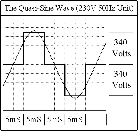 Comparison Of Square & Sine Waveforms